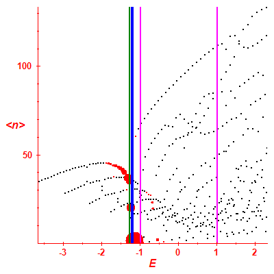 Peres lattice <N>